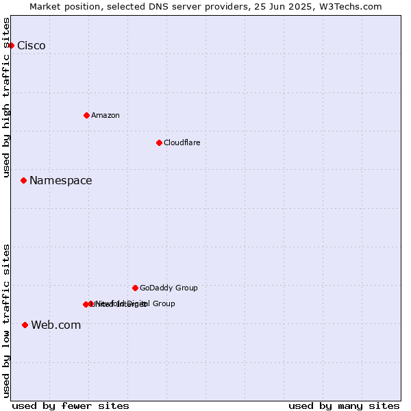 Market position of Web.com vs. Namespace vs. Cisco