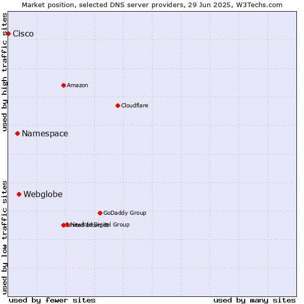 Market position of Webglobe vs. Namespace vs. Cisco