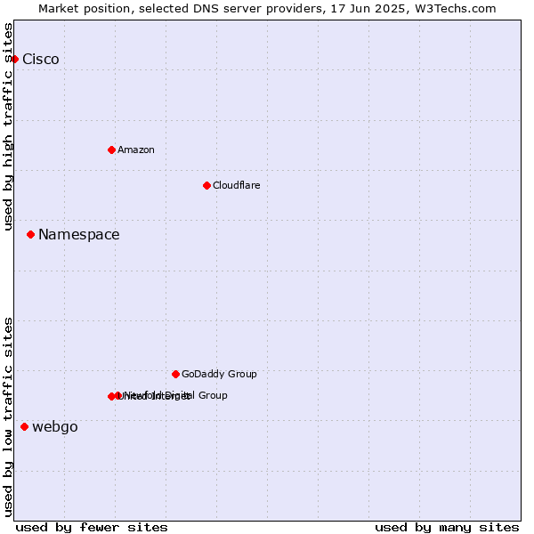 Market position of Namespace vs. webgo vs. Cisco