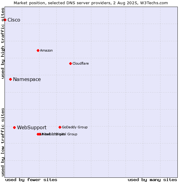 Market position of WebSupport vs. Namespace vs. Cisco