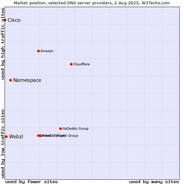 Market position of Namespace vs. Webzi vs. Cisco