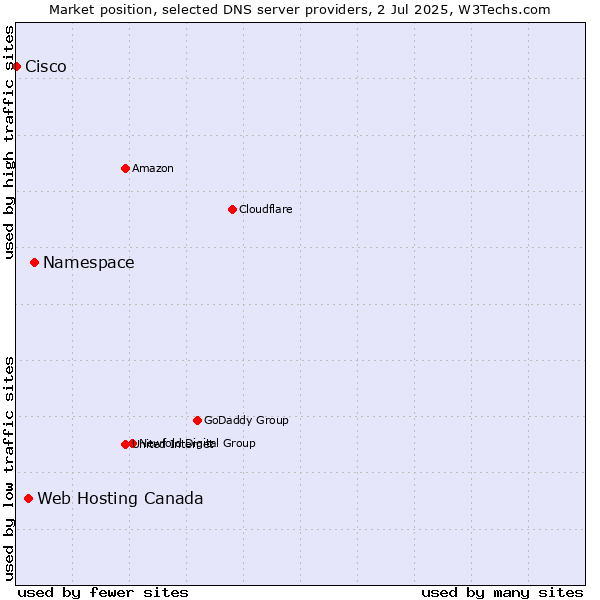 Market position of Namespace vs. Web Hosting Canada vs. Cisco
