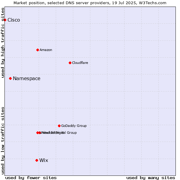 Market position of Wix vs. Namespace vs. Cisco