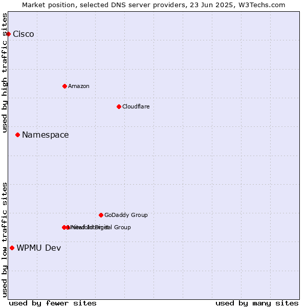 Market position of Namespace vs. WPMU Dev vs. Cisco