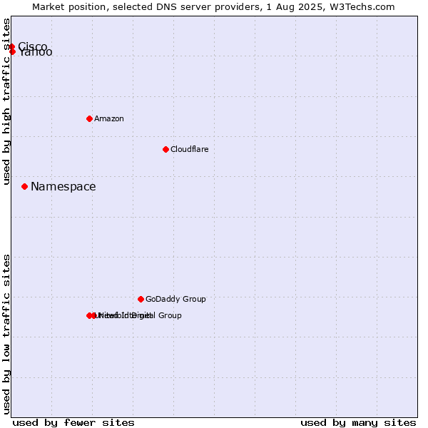 Market position of Namespace vs. Yahoo vs. Cisco