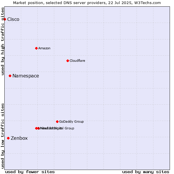 Market position of Namespace vs. Zenbox vs. Cisco