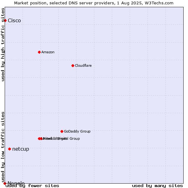 Market position of netcup vs. Cisco vs. Nanelo