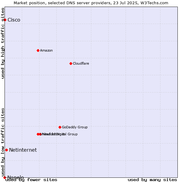 Market position of Netinternet vs. Cisco vs. Nanelo