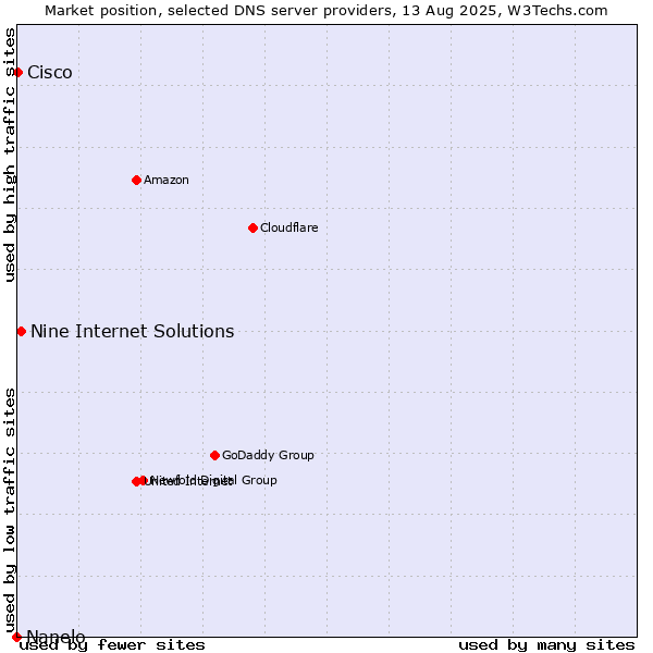 Market position of Nine Internet Solutions vs. Cisco vs. Nanelo