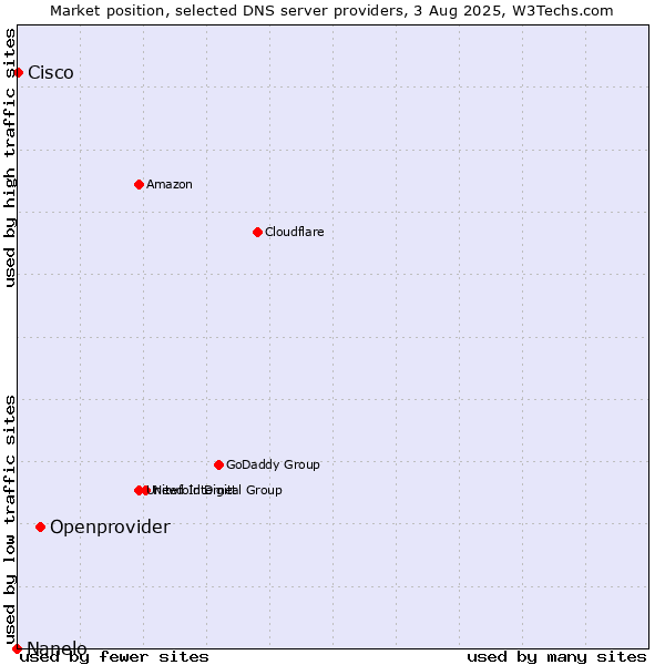 Market position of Openprovider vs. Cisco vs. Nanelo
