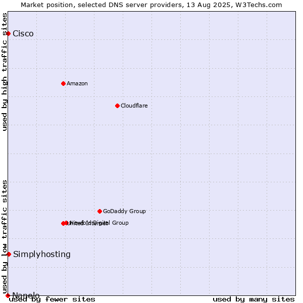 Market position of Simplyhosting vs. Cisco vs. Nanelo