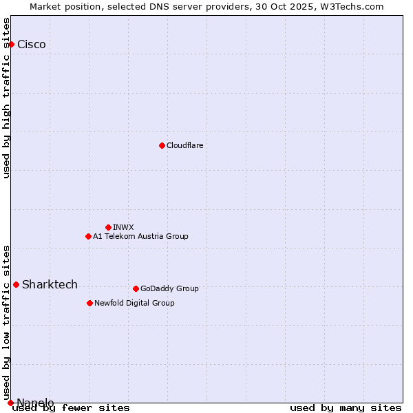 Market position of Sharktech vs. Cisco vs. Nanelo