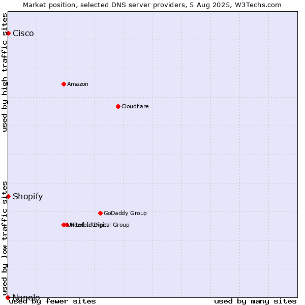 Market position of Shopify vs. Cisco vs. Nanelo