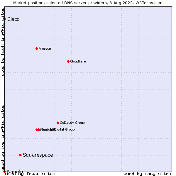 Market position of Squarespace vs. Cisco vs. Nanelo