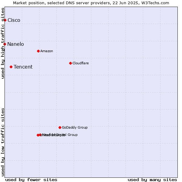 Market position of Tencent vs. Cisco vs. Nanelo