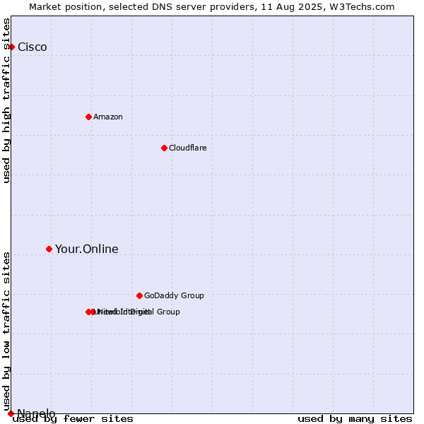 Market position of Your.Online vs. Cisco vs. Nanelo