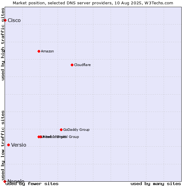 Market position of Versio vs. Cisco vs. Nanelo