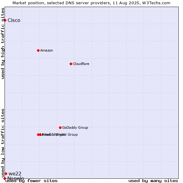 Market position of we22 vs. Cisco vs. Nanelo