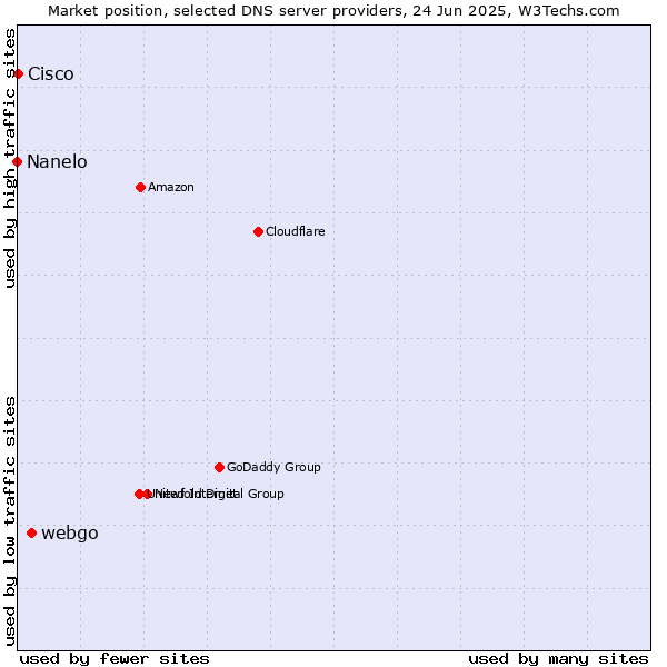 Market position of webgo vs. Cisco vs. Nanelo