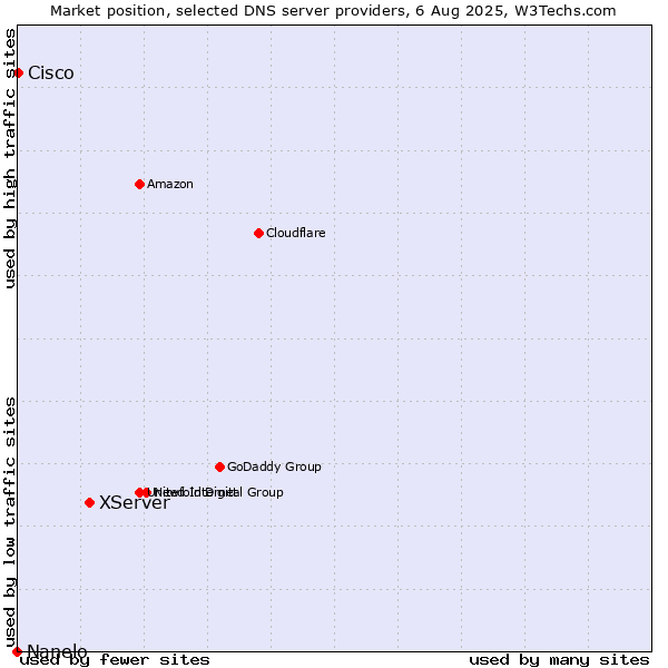 Market position of XServer vs. Cisco vs. Nanelo