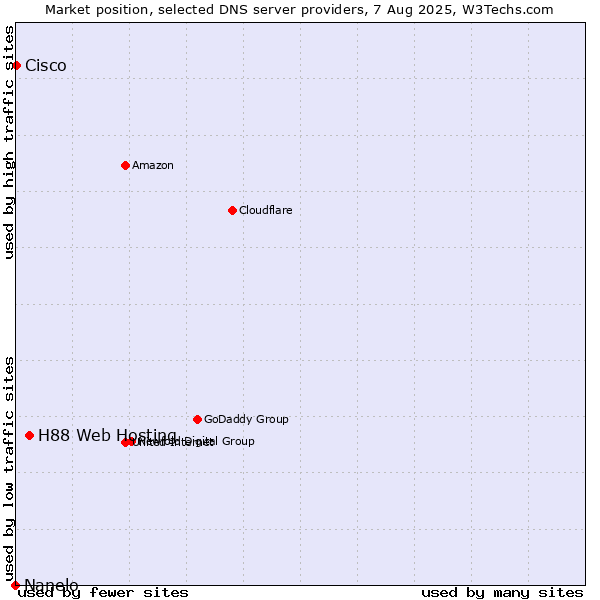 Market position of H88 Web Hosting vs. Cisco vs. Nanelo