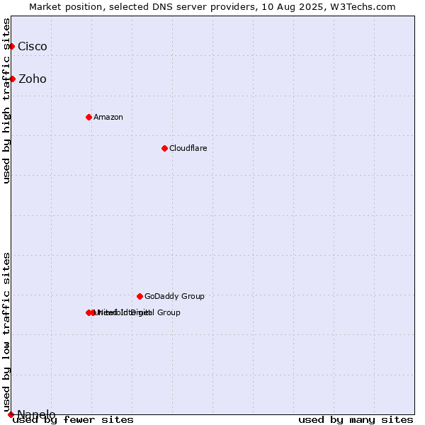 Market position of Zoho vs. Cisco vs. Nanelo