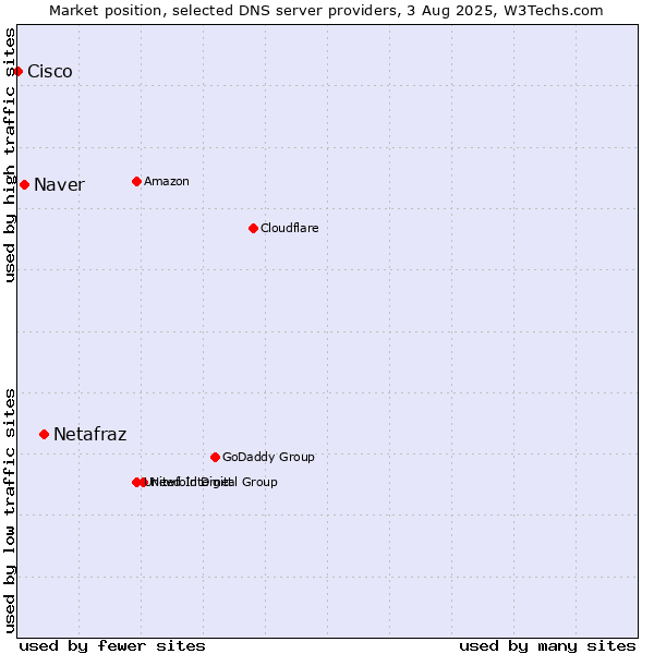 Market position of Netafraz vs. Naver vs. Cisco