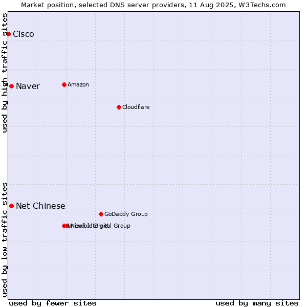 Market position of Naver vs. Net Chinese vs. Cisco