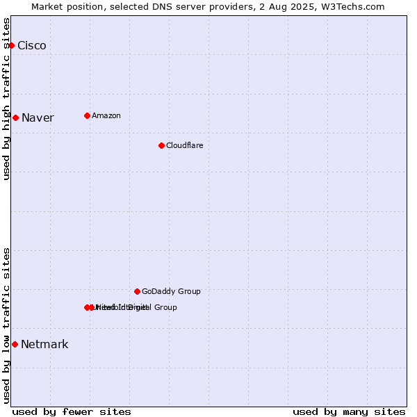 Market position of Naver vs. Netmark vs. Cisco