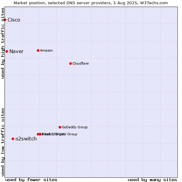 Market position of o2switch vs. Naver vs. Cisco