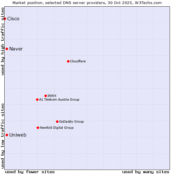 Market position of Uniweb vs. Naver vs. Cisco