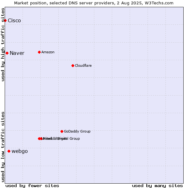 Market position of webgo vs. Naver vs. Cisco