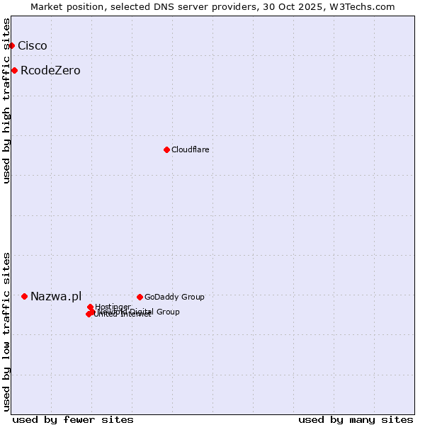 Market position of Nazwa.pl vs. RcodeZero vs. Cisco
