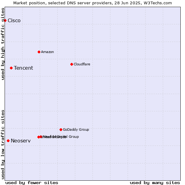 Market position of Tencent vs. Neoserv vs. Cisco