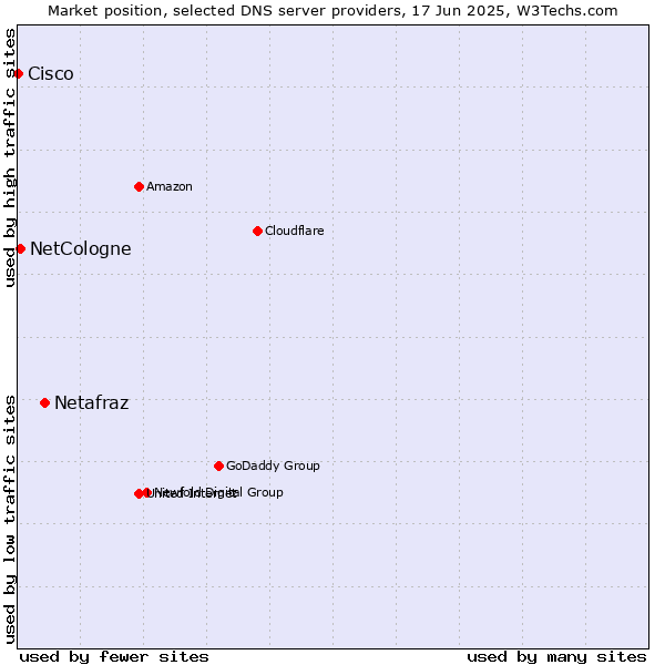 Market position of Netafraz vs. NetCologne vs. Cisco
