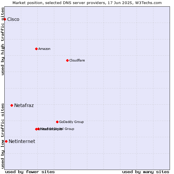 Market position of Netafraz vs. Netinternet vs. Cisco