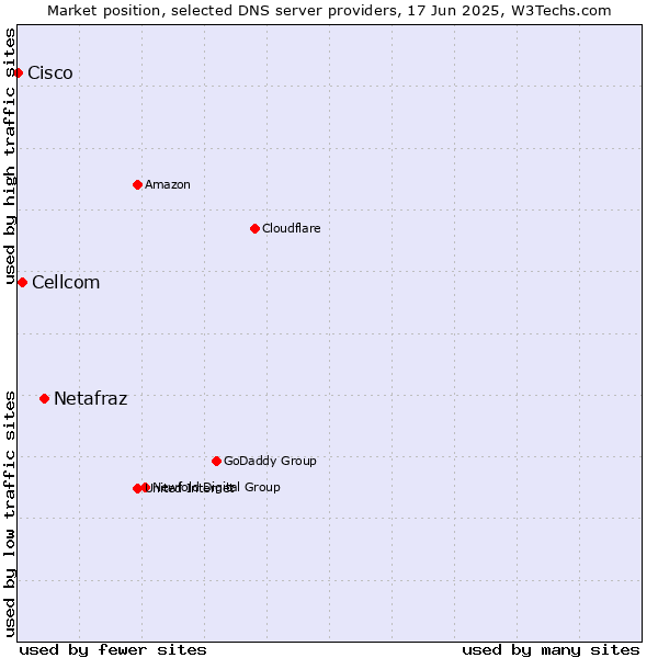 Market position of Netafraz vs. Cellcom vs. Cisco