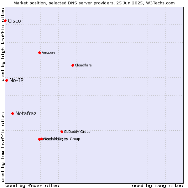 Market position of Netafraz vs. No-IP vs. Cisco