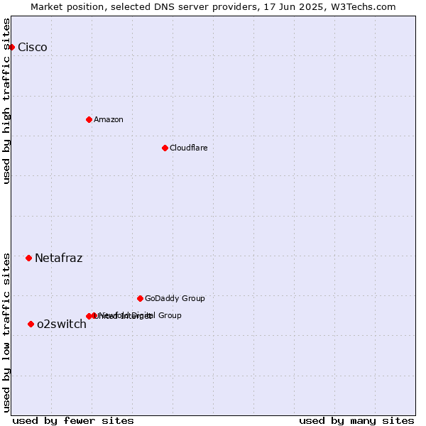Market position of o2switch vs. Netafraz vs. Cisco