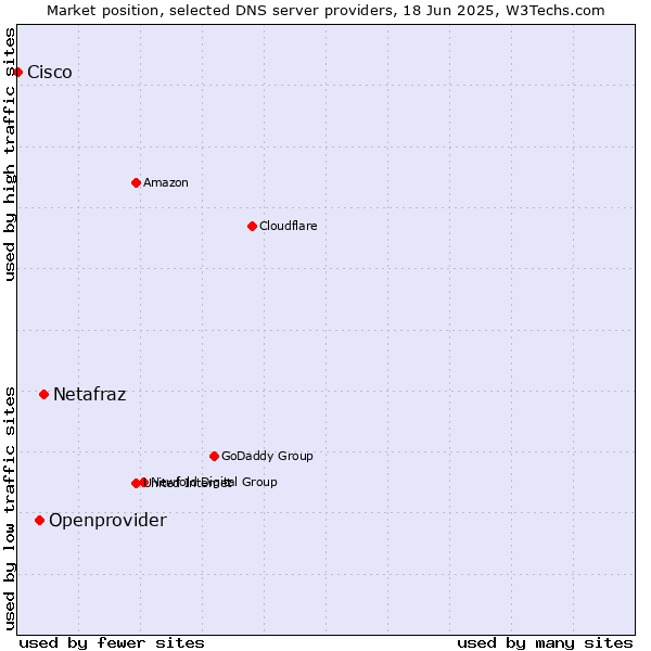 Market position of Netafraz vs. Openprovider vs. Cisco