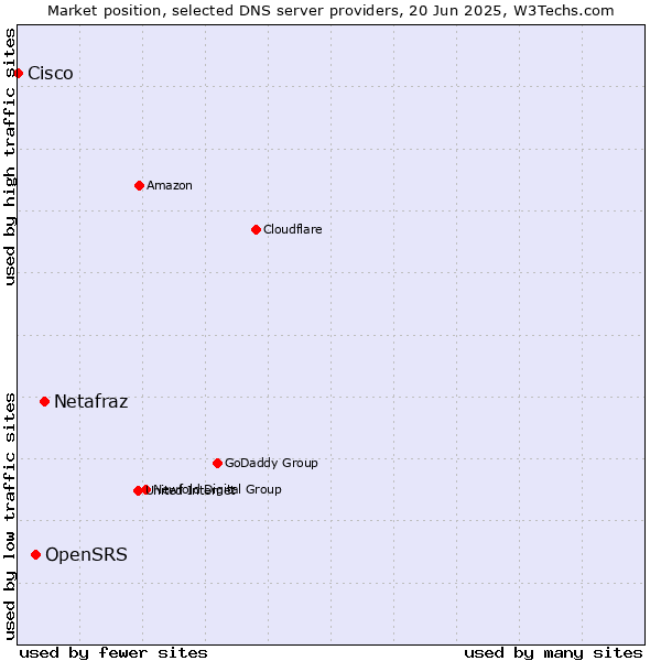 Market position of Netafraz vs. OpenSRS vs. Cisco