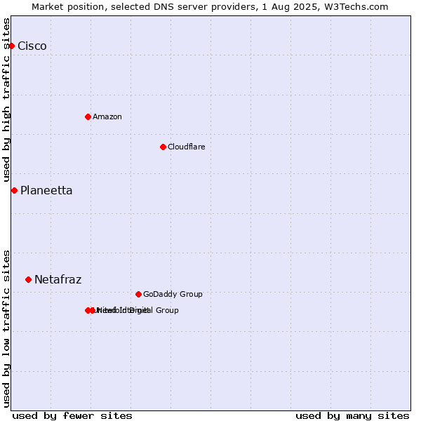 Market position of Netafraz vs. Planeetta vs. Cisco