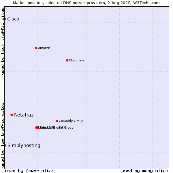 Market position of Netafraz vs. Simplyhosting vs. Cisco