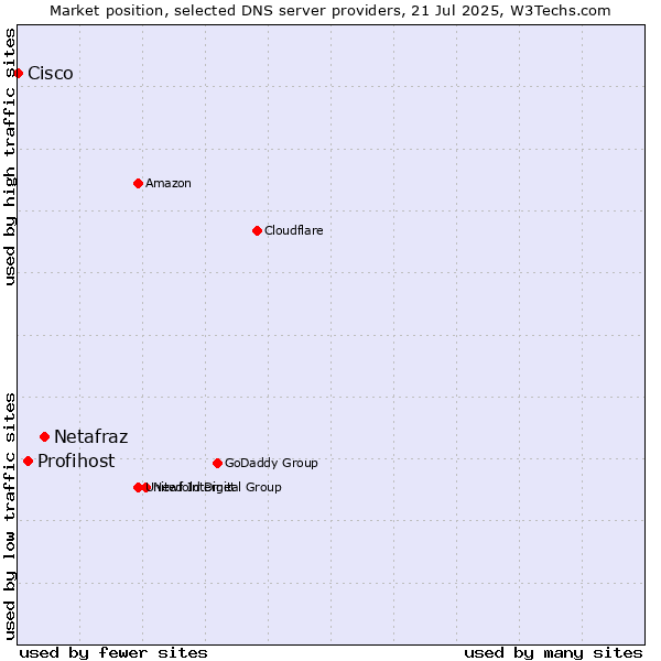 Market position of Netafraz vs. Profihost vs. Cisco