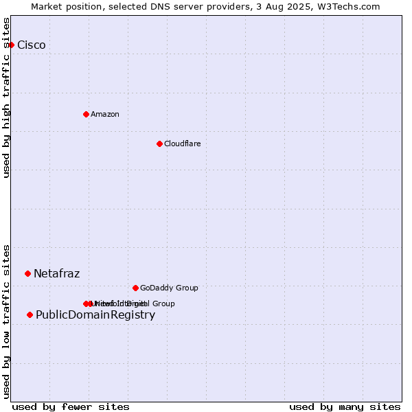 Market position of PublicDomainRegistry vs. Netafraz vs. Cisco