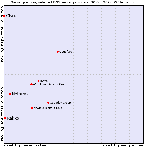 Market position of Netafraz vs. Rakko vs. Cisco