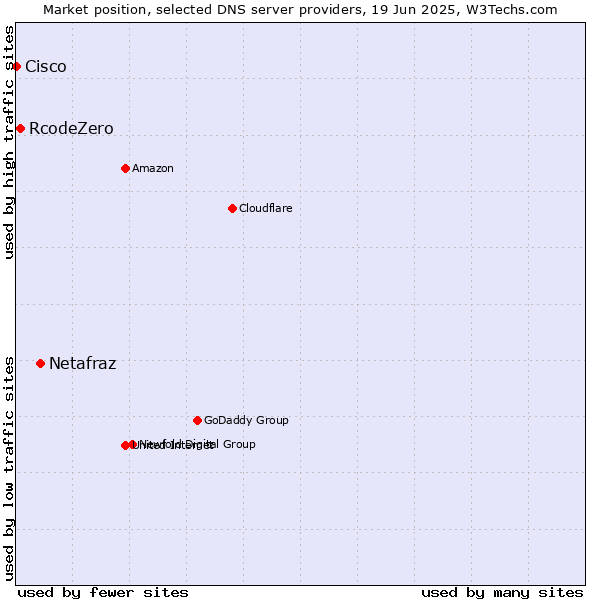 Market position of Netafraz vs. RcodeZero vs. Cisco