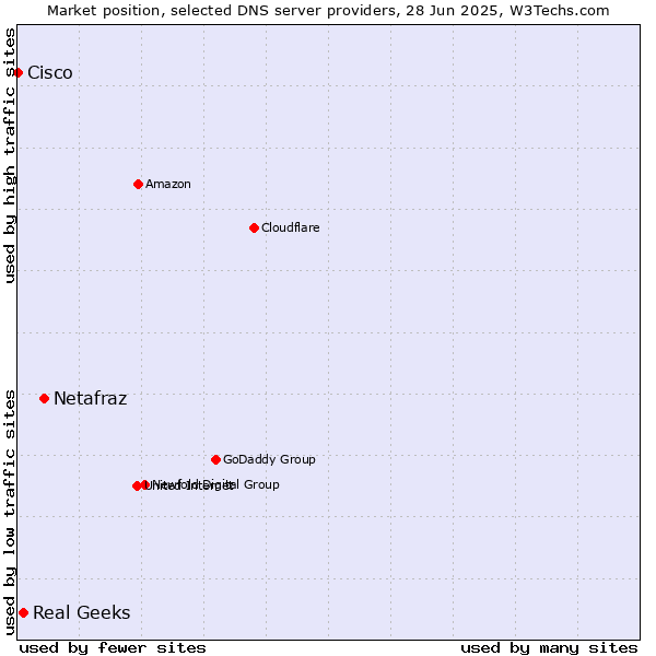 Market position of Netafraz vs. Real Geeks vs. Cisco