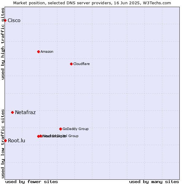 Market position of Netafraz vs. Root.lu vs. Cisco