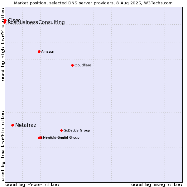 Market position of Netafraz vs. Cisco vs. RosBusinessConsulting